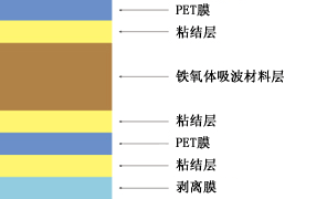 FSF系列（NFC、无线充电、RFID用）