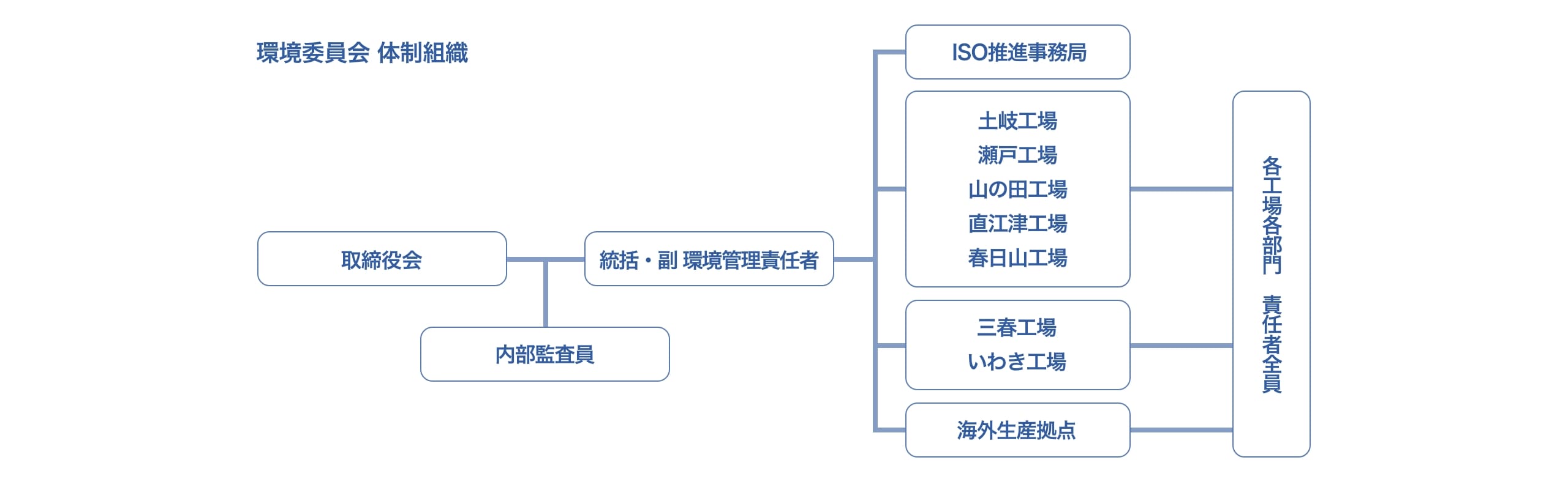 環境委員会 体制組織