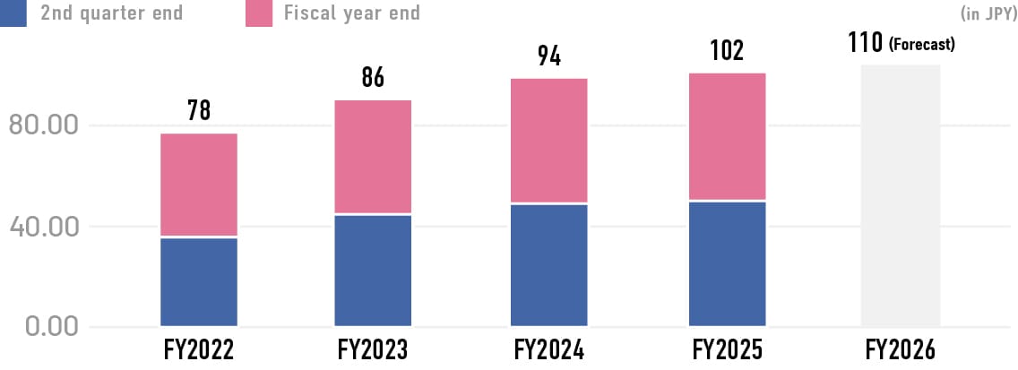 Dividend Per Share