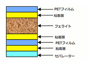 FSFシリーズ（NFC、ワイヤレス充電、RFID用）構造イメージ